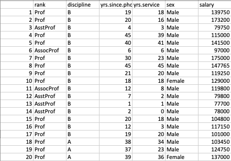 Salaries Data on which the Python Example selects and finds the Mean Absolute Deviation of Assistant Professor Salaries