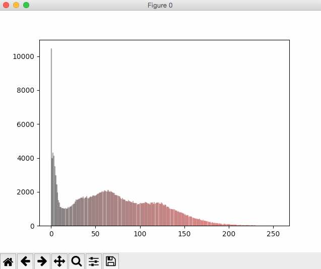 Histogram of red color pixels present in the image - Pillow Example