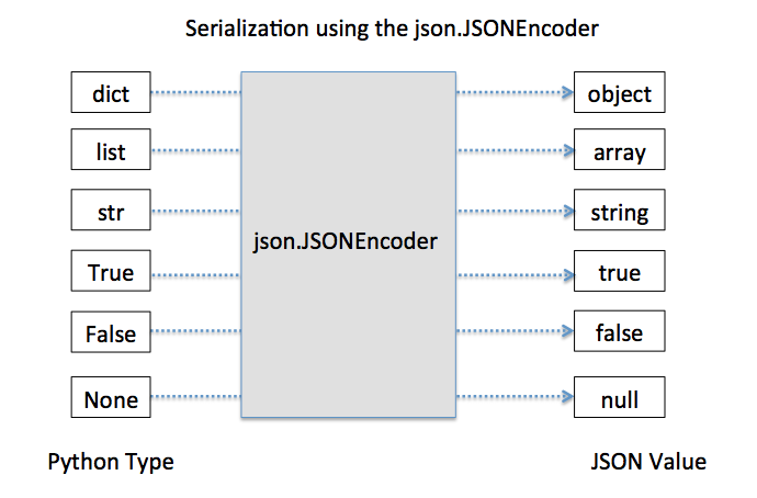 Encoding of simple python objects into JSON string