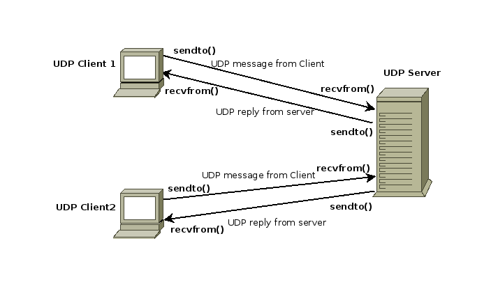 Overview of UDP based interaction between client and server 