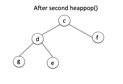 MIn heap After calling heapq.heappop() twice