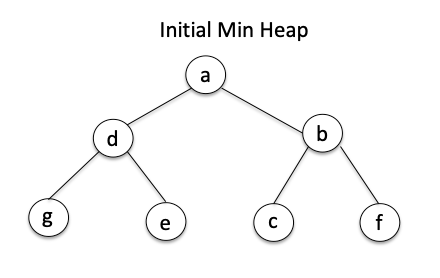 Min heap before calling heappop()