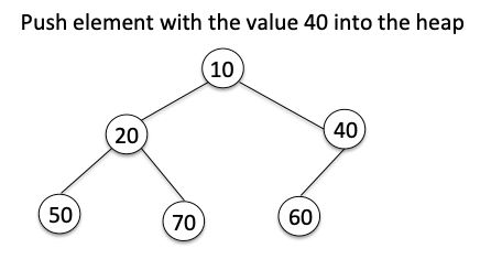 After adding an element 40 into the heap using heapq.heappush()