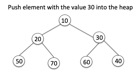 After adding another element 30 into the heap using heappush()