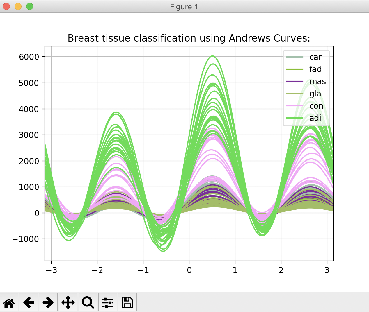 Drawing Andrews Curves using Pandas plotting module
