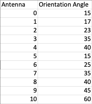 Contents of the file Antennas.csv