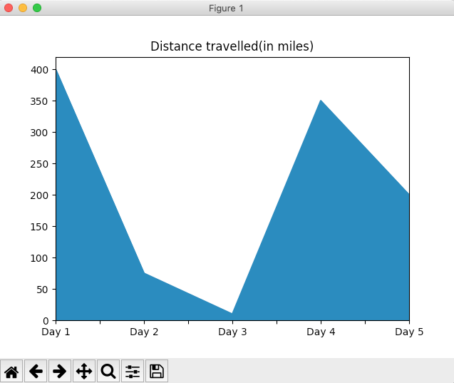 Drawing an area plot using Python for the data present in a pandas.Series instance