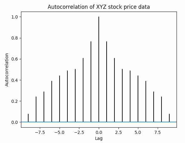 AutoCorrelation plot drawn using matplotlib