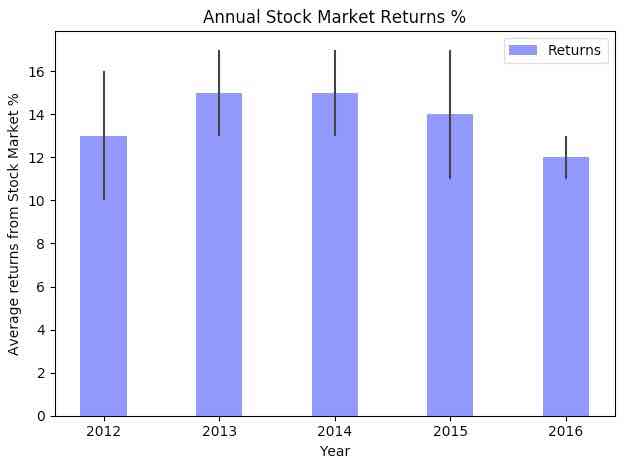 Stock Market Bar Chart