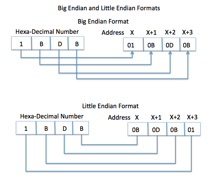 Big Endian and Little Endian explained