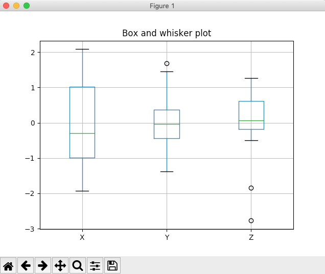 Box and whisker plot drawn using pandas DataFrame in Python