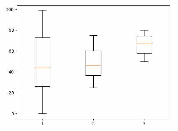 Box plot drawn using python matplotlib