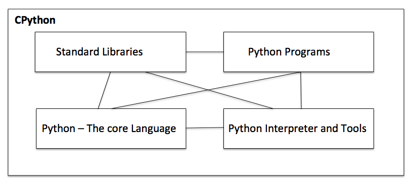 CPython