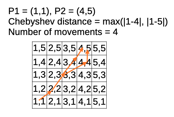 Chebyshev Distance using Python