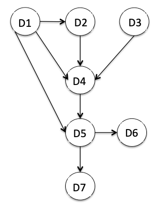 Citation Graph as a Directed Acyclic Graph