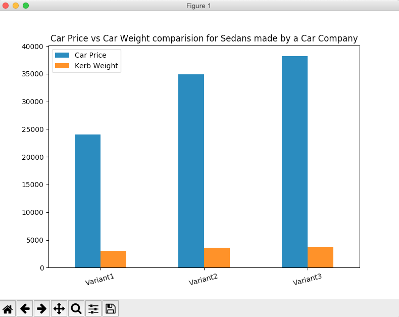 Drawing a Compound Bar Chart using pandas