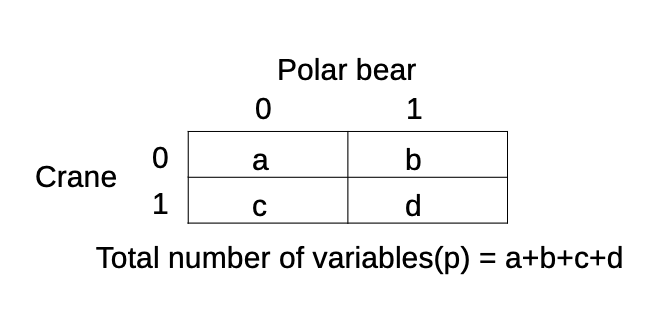 Contingency Table for Dice Dissimilarity