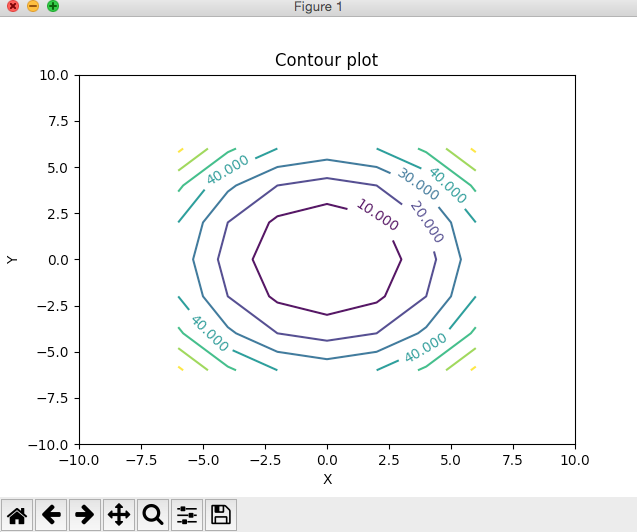 Contour Plot also called as level curves