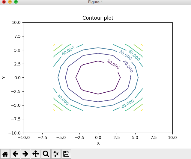 contour plot using python and matplotlib pythontic com chart js bar line add reference to excel