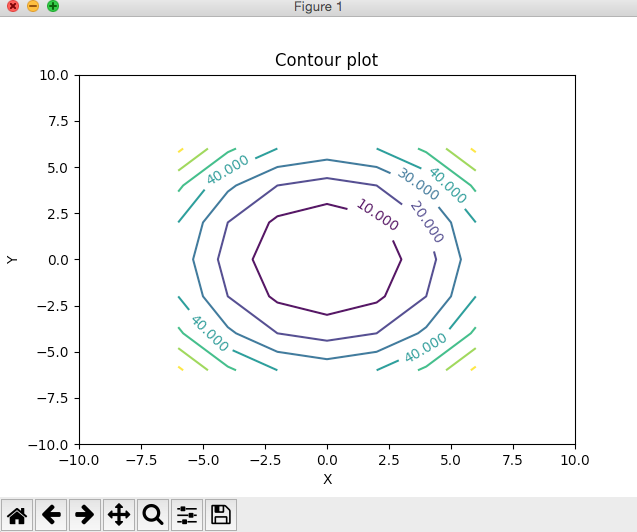 Python Contour Plot Example Add Trendline To Bar Chart Line Line 