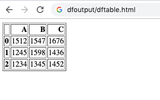 Converting a pandas DataFrame object into a HTMLTable