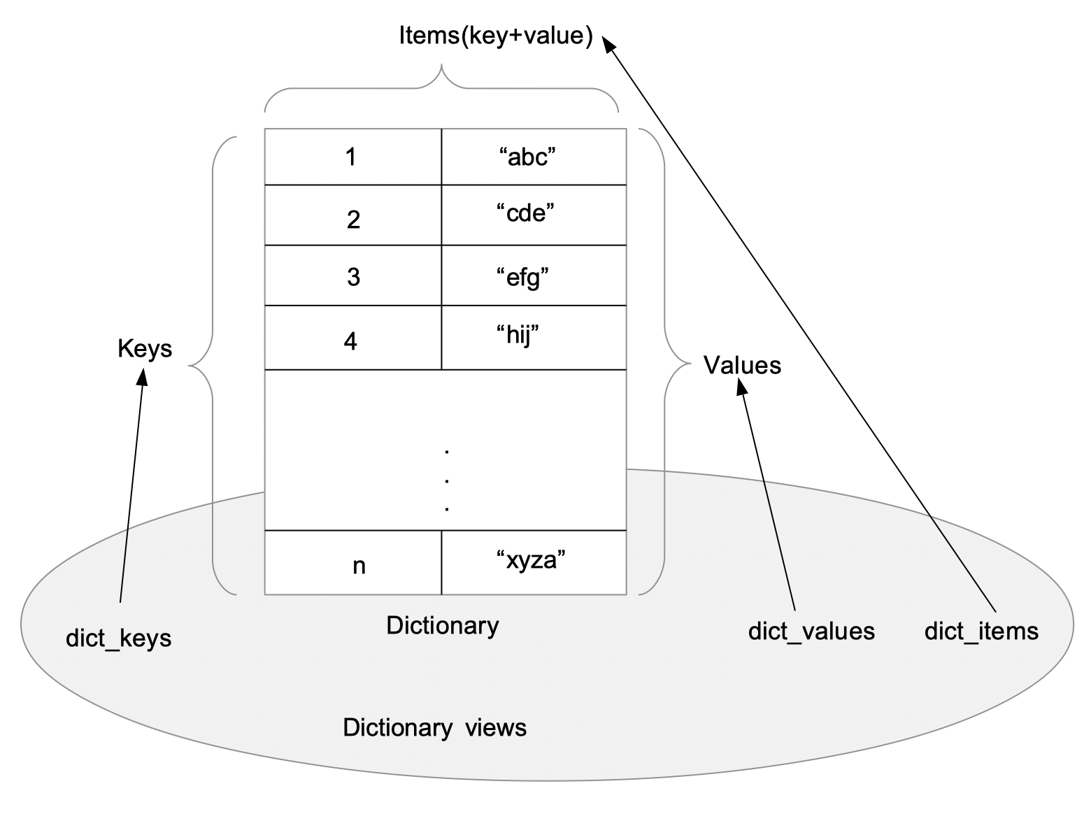 Dictionary view objects in Python