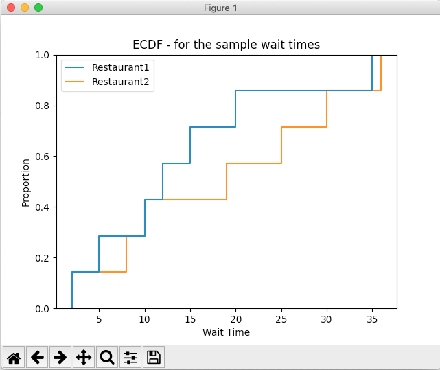 Empirical Cumulative Distribution Function(ECDF) plot drawn using seaborn