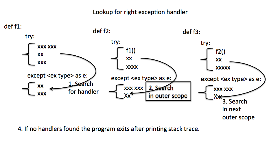 Python Exception Handling, Exception Handling in Python