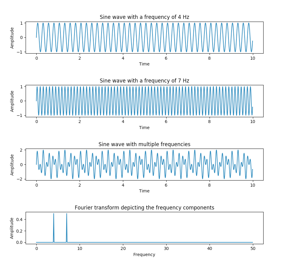 Example Python Program output that uses Fourier Transform to get the frequency components present in a sine wave