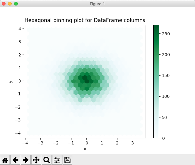 Hexagonal Binning Plot