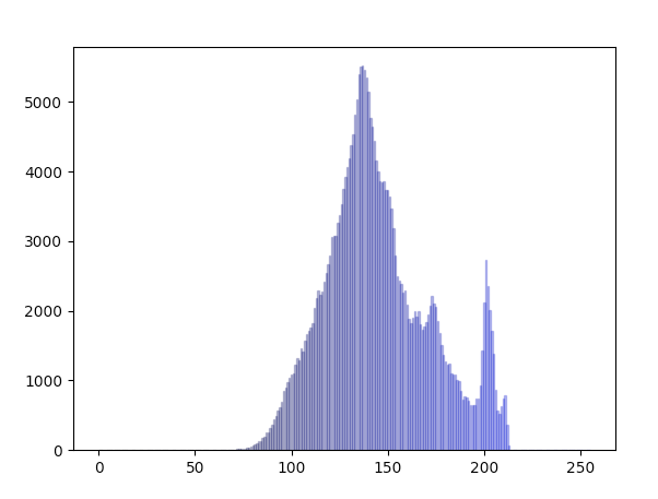 Histogram for the blue band of the image