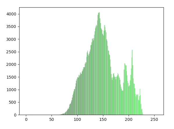 Histogram for the green band of the image