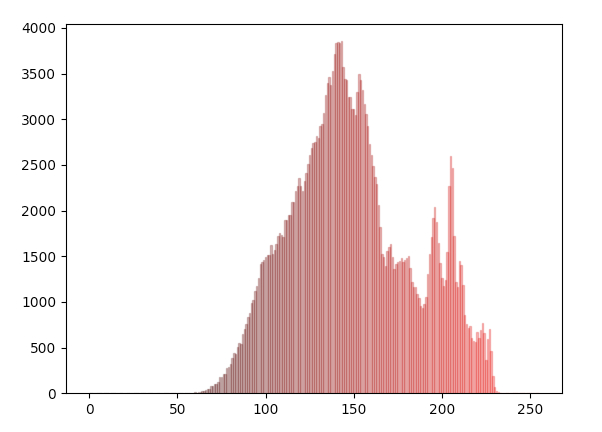 Histogram for the red band of the image