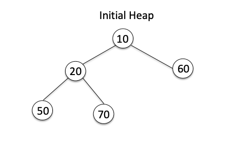 Initial Heap before calling heappush()