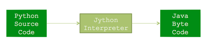 Jython Interpreter