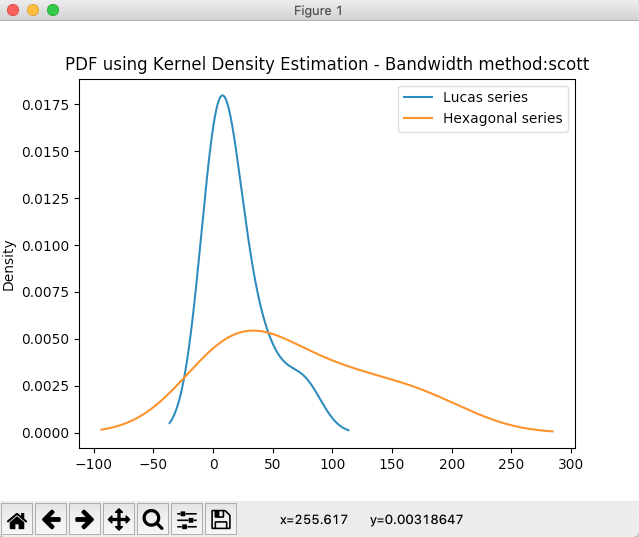 Kernel Density Estimation Plot using pandas DataFrame in Python - Default Bandwidth