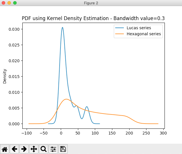 Kernel Density Estimation Plot using pandas DataFrame in Python - Bandwidth = 0.3