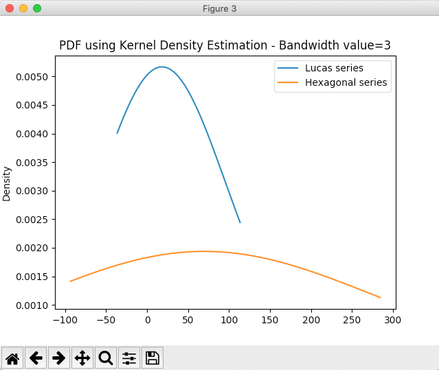 Kernel Density Estimation Plot using pandas DataFrame in Python - Bandwidth = 3