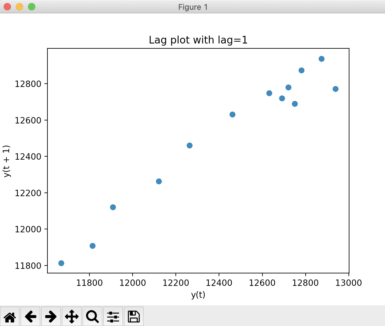 Lag plot high auto correlation