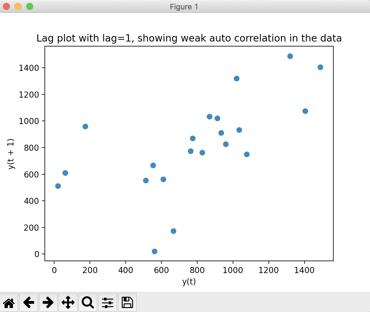 Lag plot showing weak auto correlation in the data