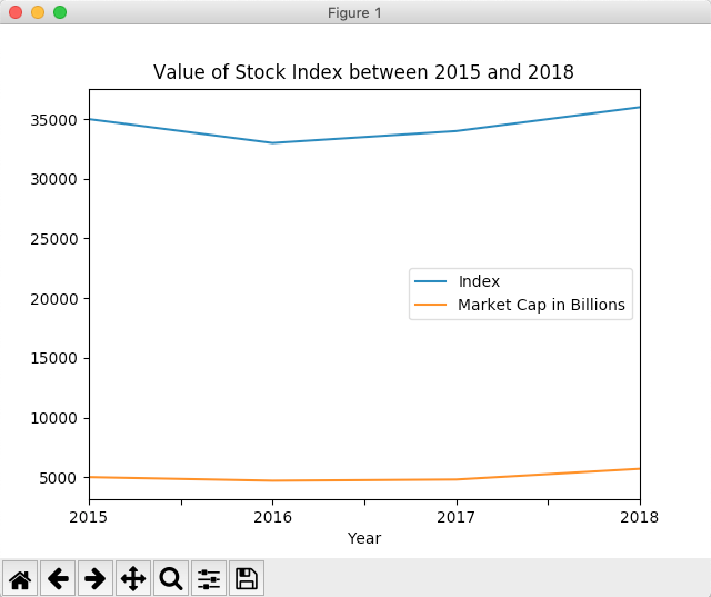 Line chart drawn for a pandas DataFrame