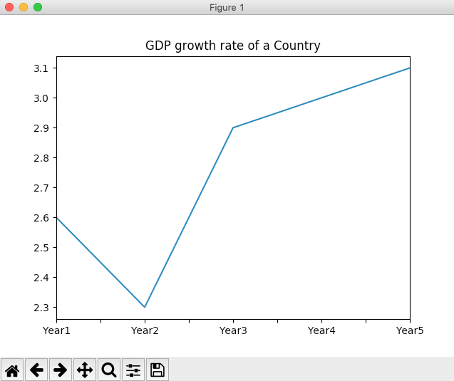Plotting a line chart for a pandas Series in Python