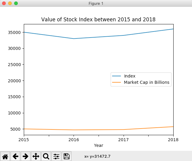 Line chart - X axis drawn from a DataFrame Column