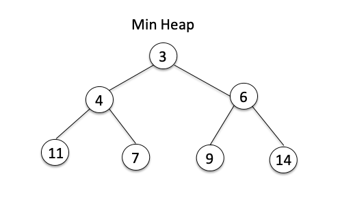 Min Heap created through heapq.heapify() in Python