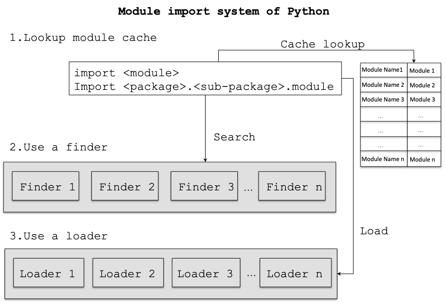 The import system of Python