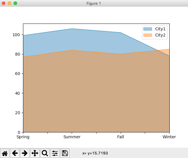 Overlapped Area Plot drawn using Python pandas for a DataFrame