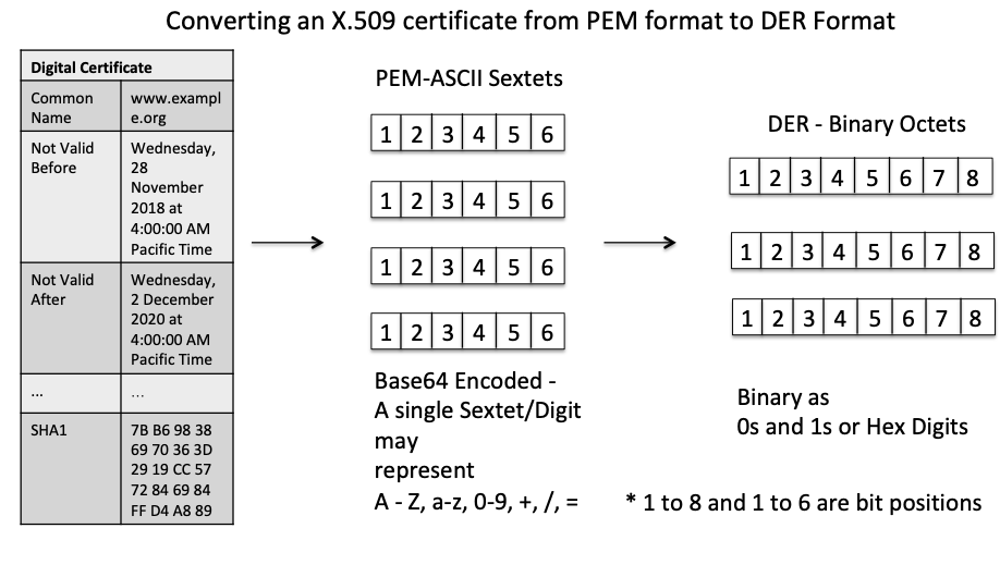 Converting a Digital Certificate from PEM to DER format