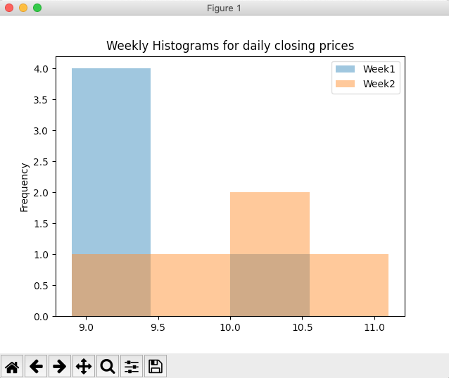 Drawing histogram for the columns of a pandas DataFrame 