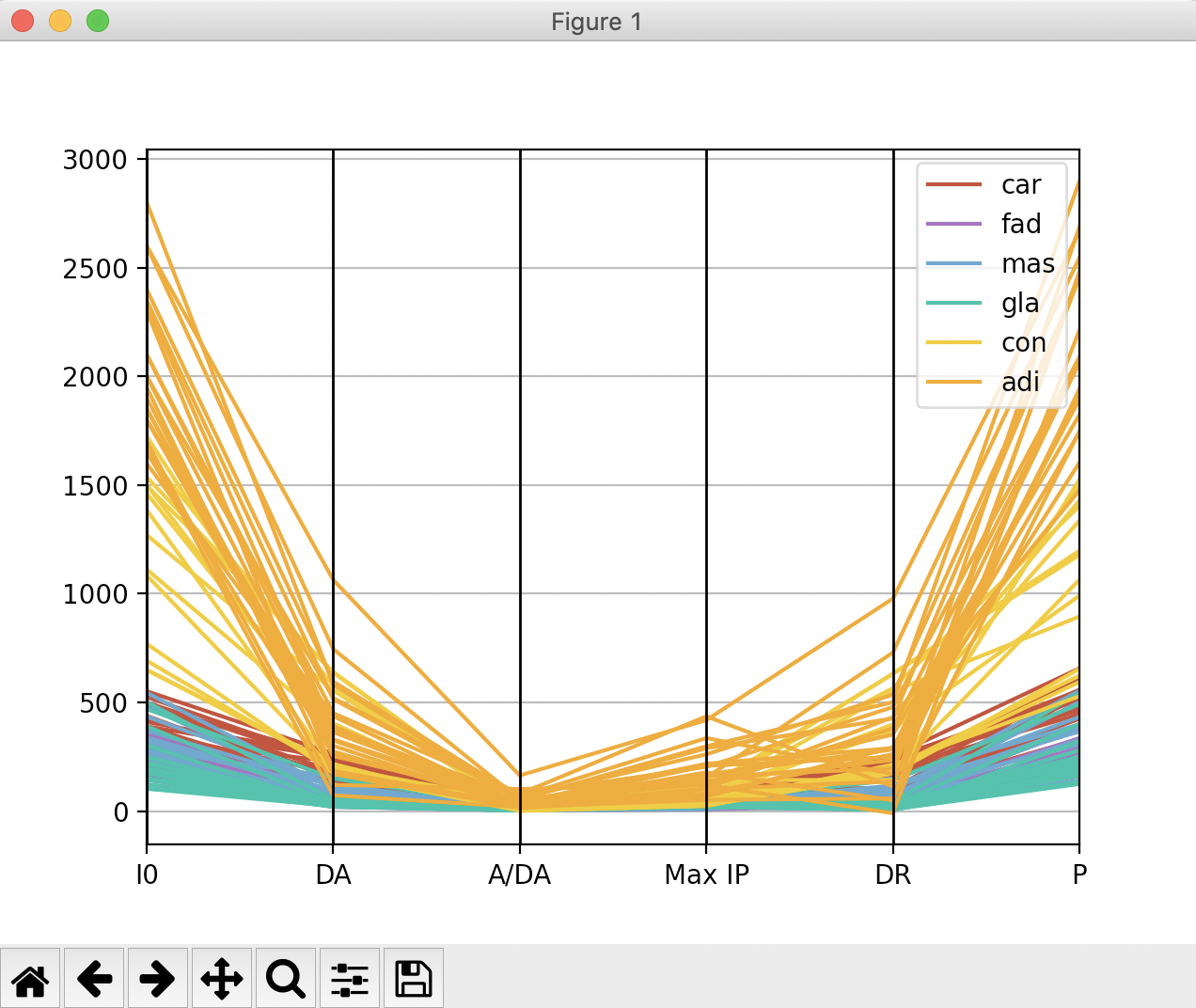 Parallel Coordinates plot using pandas for the BreastTissue dataset