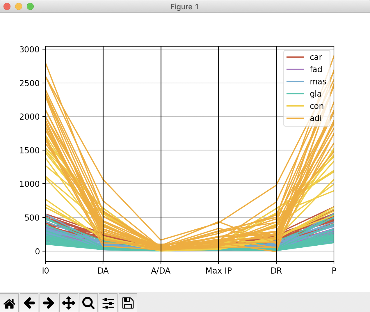 Parallel coordinates plotting using pandas